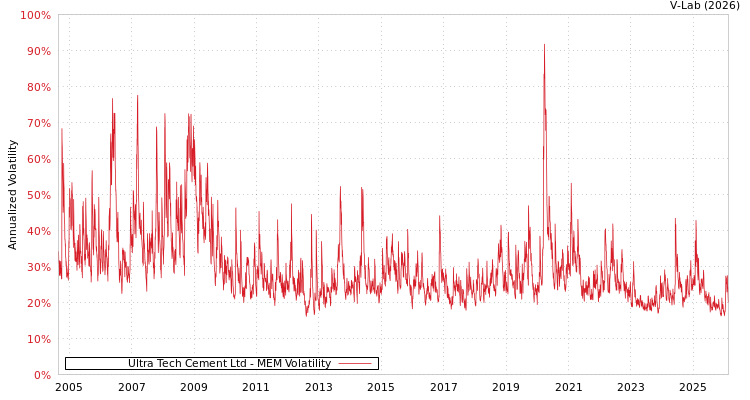 graph of Ultra Tech Cement Ltd MEM