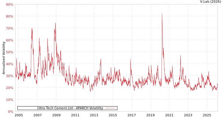 graph of Ultra Tech Cement Ltd APARCH