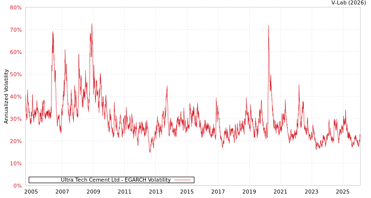 graph of Ultra Tech Cement Ltd EGARCH