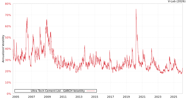 graph of Ultra Tech Cement Ltd GARCH