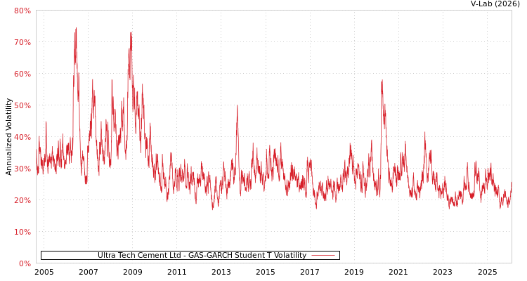 graph of Ultra Tech Cement Ltd GAS-GARCH-T