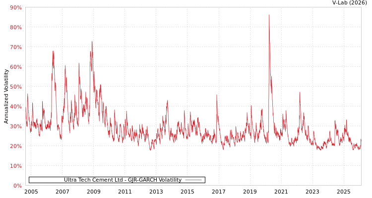 graph of Ultra Tech Cement Ltd GJR-GARCH