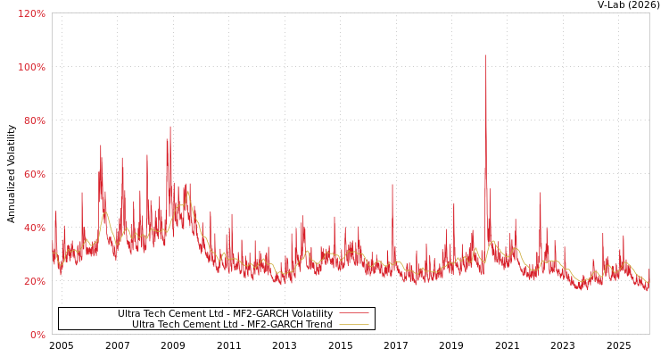 graph of Ultra Tech Cement Ltd MF2-GARCH