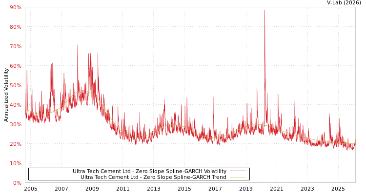 graph of Ultra Tech Cement Ltd S0GARCH