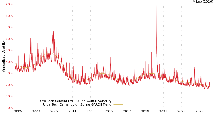 graph of Ultra Tech Cement Ltd SGARCH