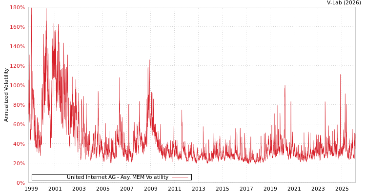 graph of United Internet AG AMEM