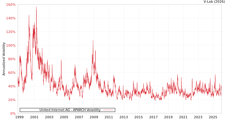 graph of United Internet AG APARCH