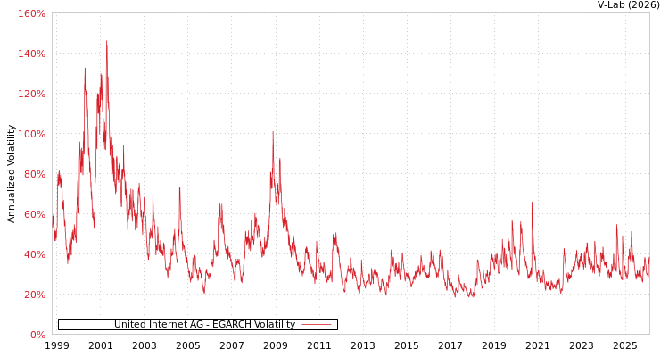 graph of United Internet AG EGARCH
