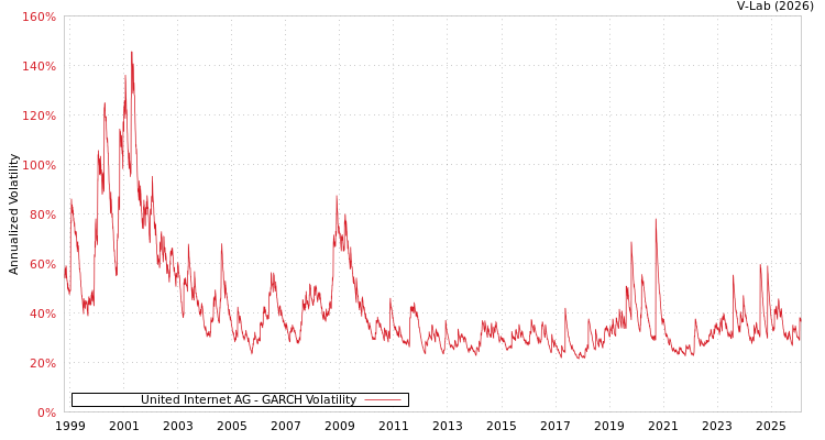 graph of United Internet AG GARCH