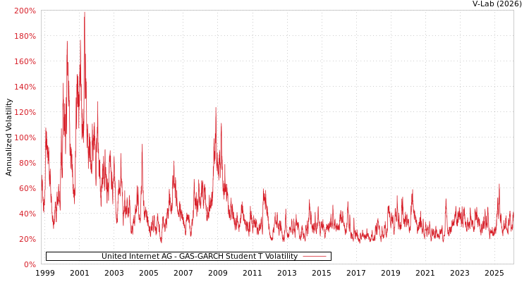 graph of United Internet AG GAS-GARCH-T