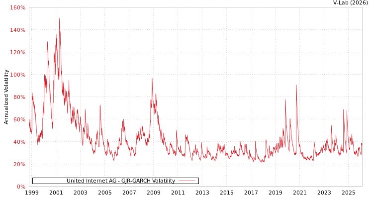 graph of United Internet AG GJR-GARCH