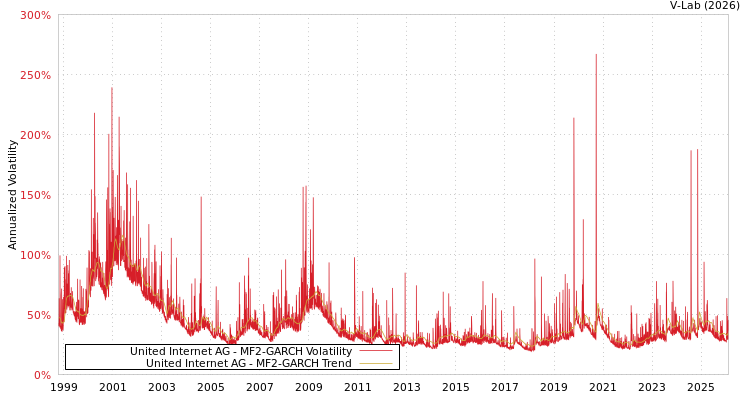 graph of United Internet AG MF2-GARCH