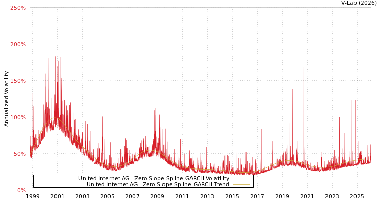 graph of United Internet AG S0GARCH
