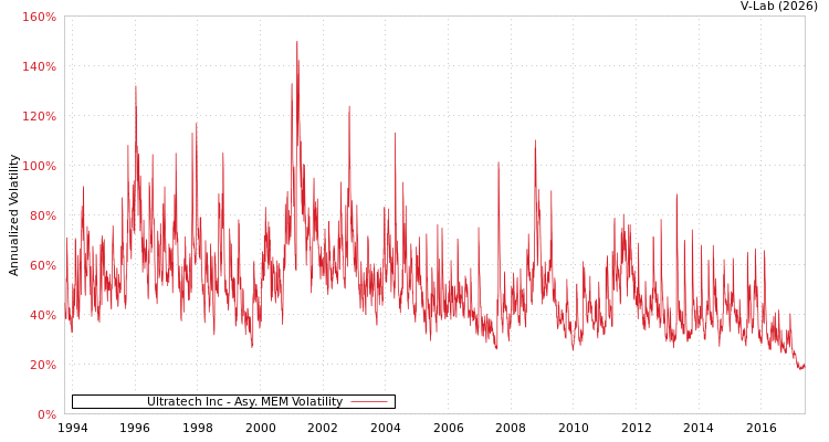 graph of Ultratech Inc AMEM