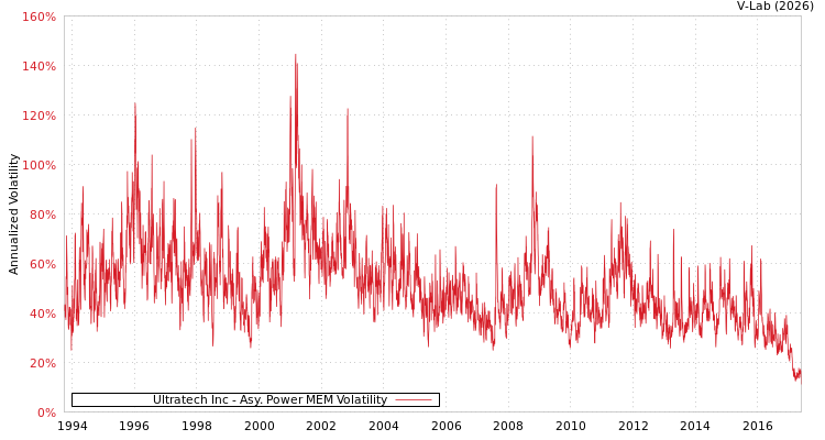 graph of Ultratech Inc APMEM