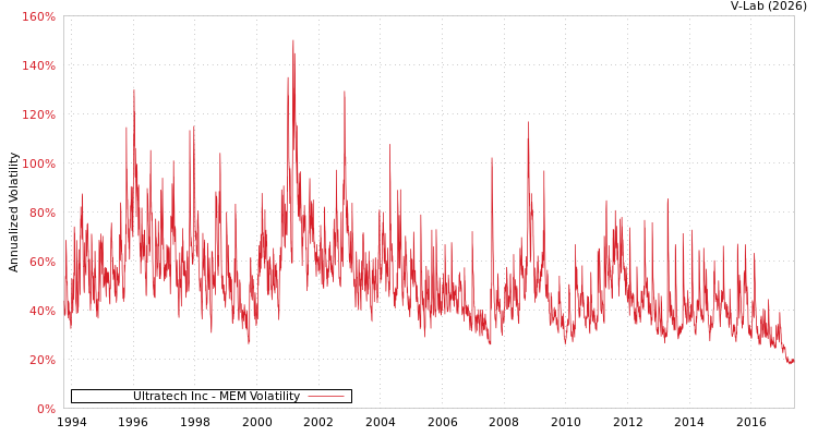graph of Ultratech Inc MEM