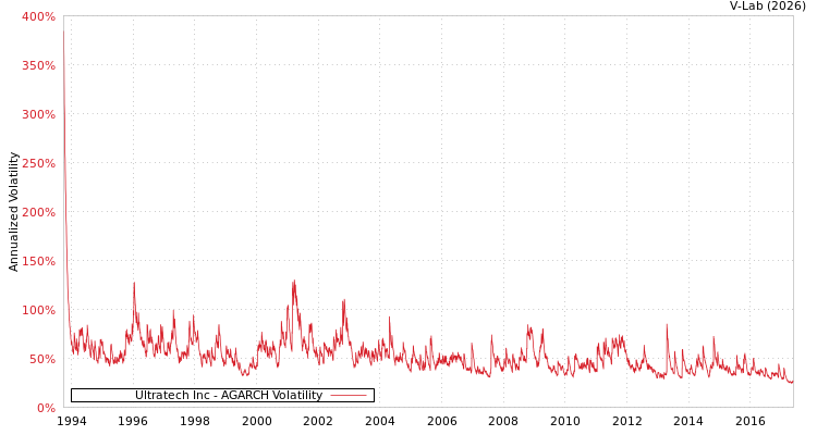 graph of Ultratech Inc AGARCH