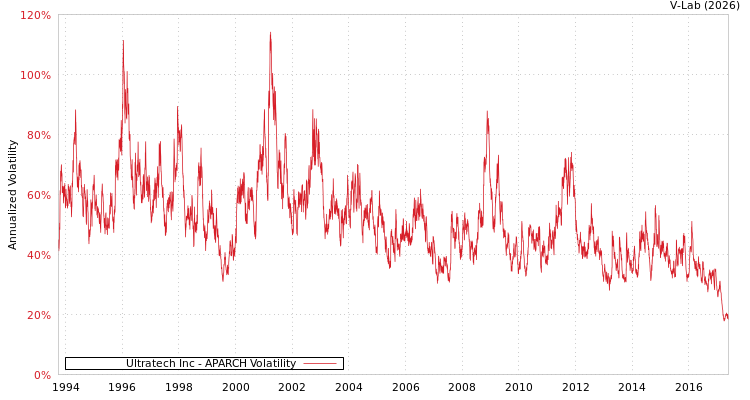 graph of Ultratech Inc APARCH