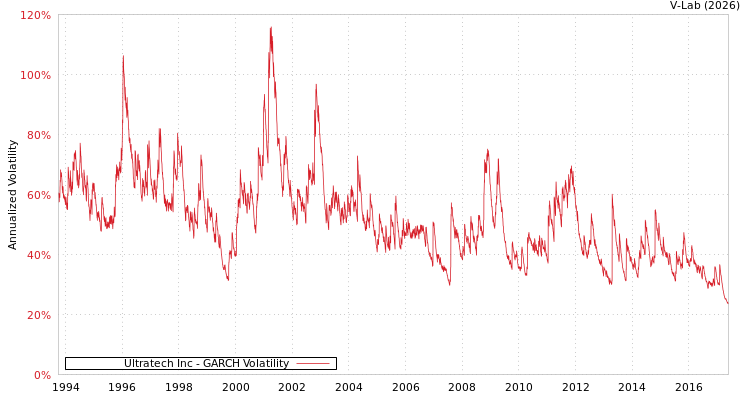 graph of Ultratech Inc GARCH