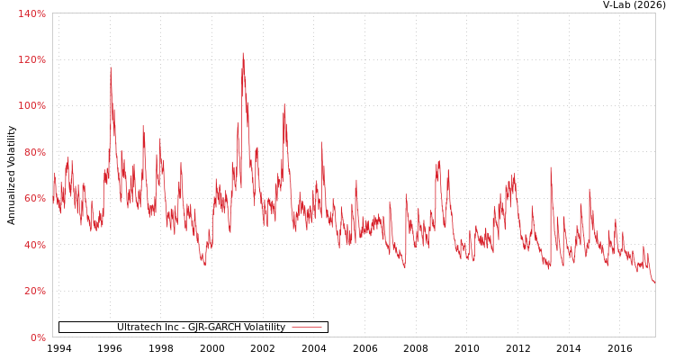 graph of Ultratech Inc GJR-GARCH