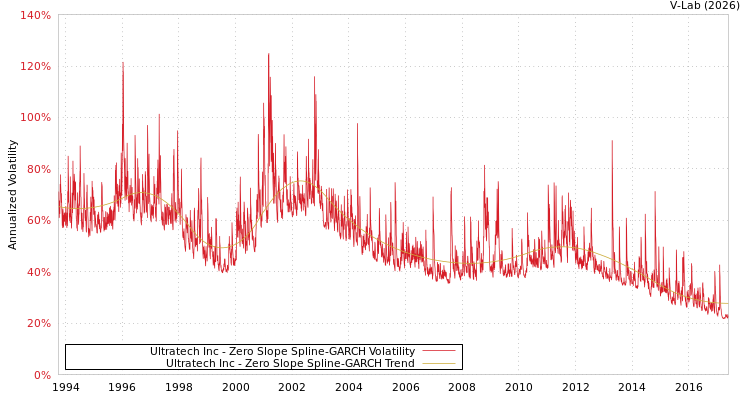 graph of Ultratech Inc S0GARCH
