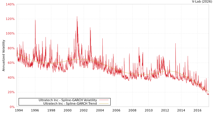 graph of Ultratech Inc SGARCH