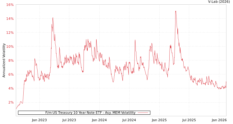 graph of F/m US Treasury 10 Year Note ETF AMEM