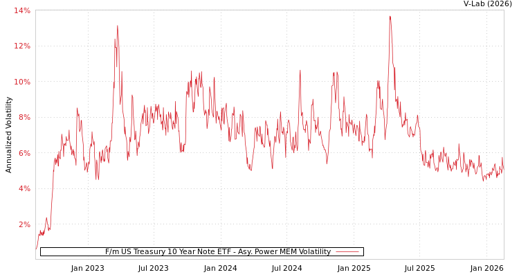 graph of F/m US Treasury 10 Year Note ETF APMEM