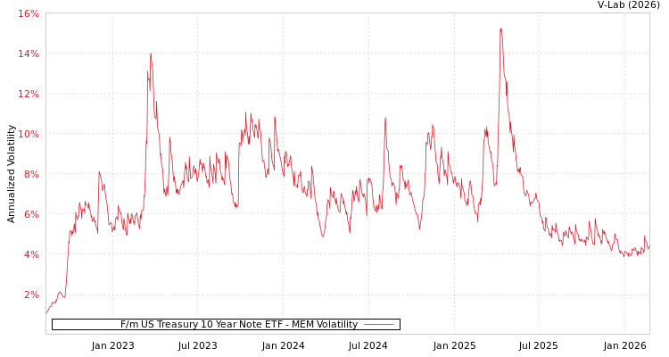 graph of F/m US Treasury 10 Year Note ETF MEM