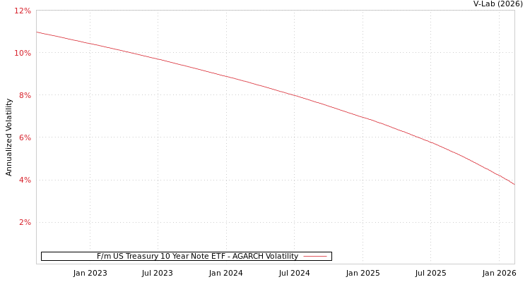 graph of F/m US Treasury 10 Year Note ETF AGARCH