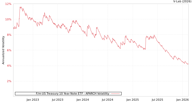 graph of F/m US Treasury 10 Year Note ETF APARCH