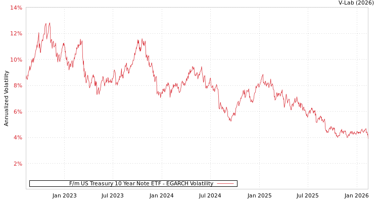 graph of F/m US Treasury 10 Year Note ETF EGARCH