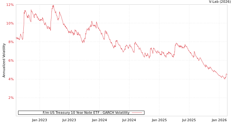 graph of F/m US Treasury 10 Year Note ETF GARCH