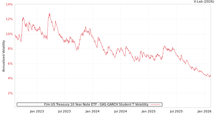 graph of F/m US Treasury 10 Year Note ETF GAS-GARCH-T