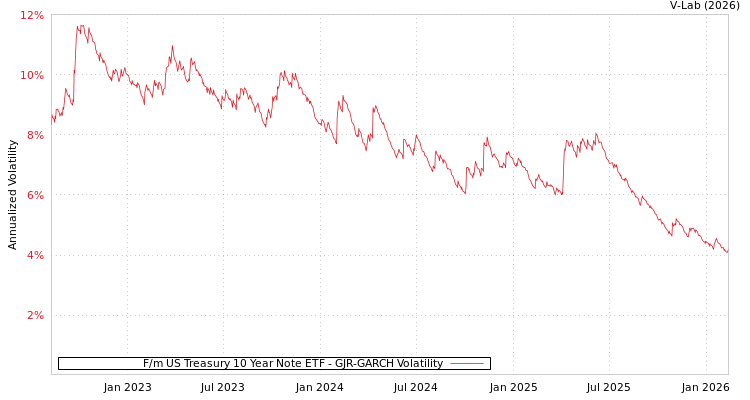 graph of F/m US Treasury 10 Year Note ETF GJR-GARCH