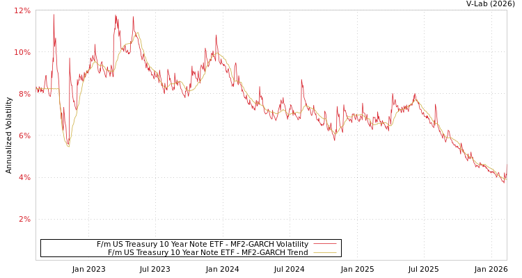 graph of F/m US Treasury 10 Year Note ETF MF2-GARCH