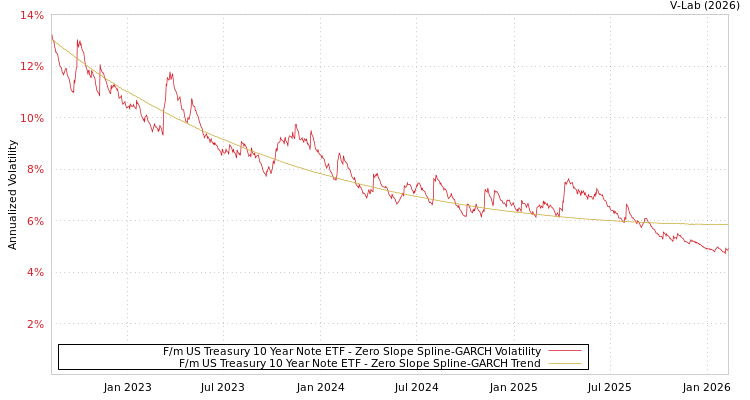 graph of F/m US Treasury 10 Year Note ETF S0GARCH