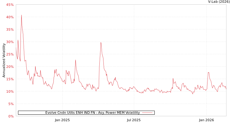 graph of Evolve Cndn Utlts ENH IND FN APMEM