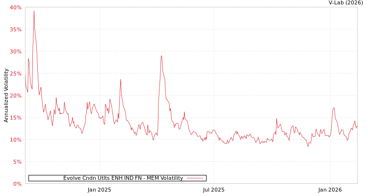 graph of Evolve Cndn Utlts ENH IND FN MEM
