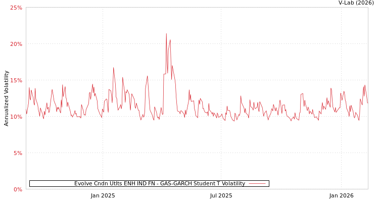 graph of Evolve Cndn Utlts ENH IND FN GAS-GARCH-T