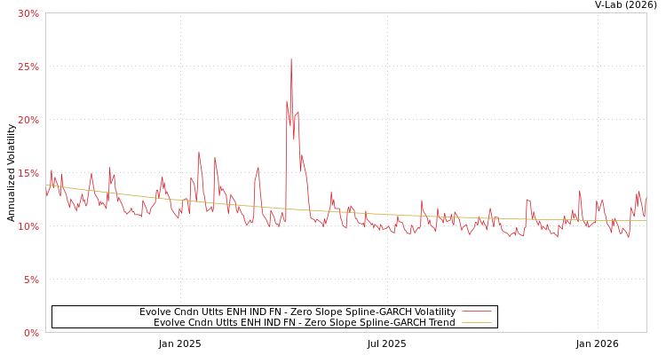 graph of Evolve Cndn Utlts ENH IND FN S0GARCH