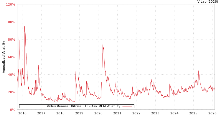 graph of Virtus Reaves Utilities ETF AMEM