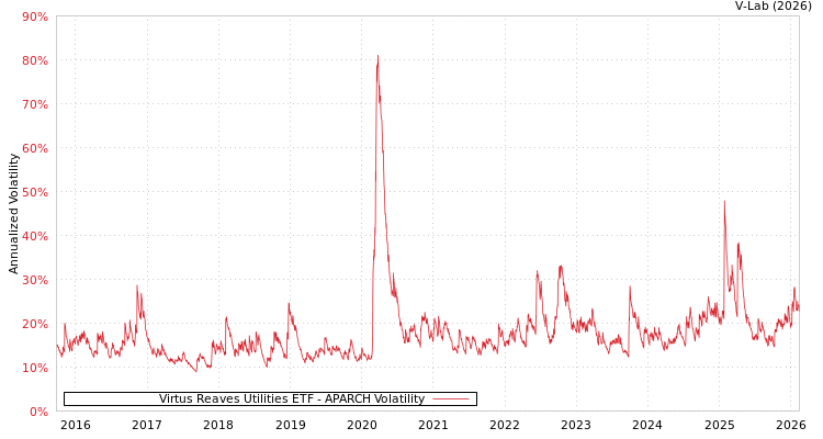 graph of Virtus Reaves Utilities ETF APARCH