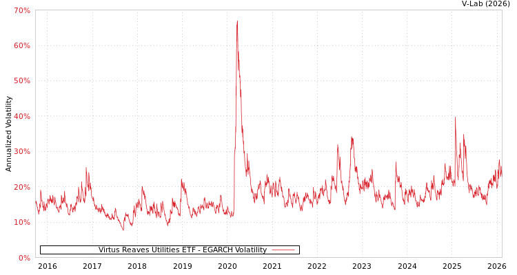 graph of Virtus Reaves Utilities ETF EGARCH