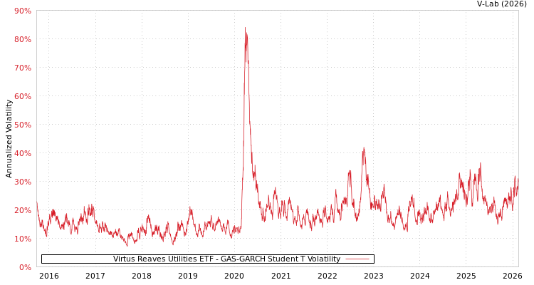 graph of Virtus Reaves Utilities ETF GAS-GARCH-T