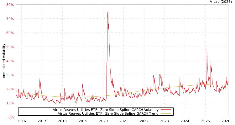 graph of Virtus Reaves Utilities ETF S0GARCH