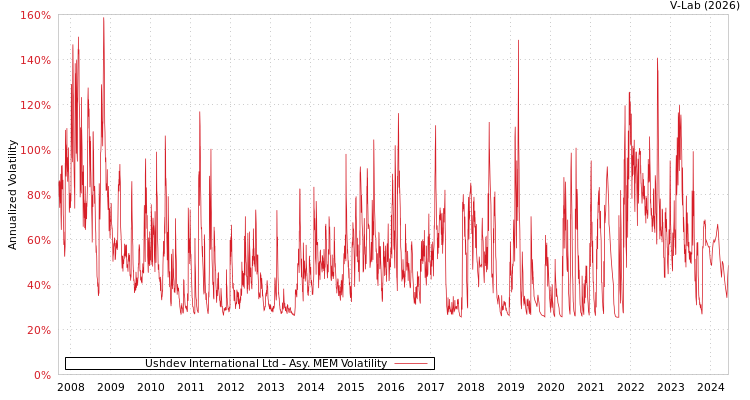 graph of Ushdev International Ltd AMEM