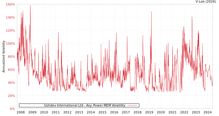 graph of Ushdev International Ltd APMEM