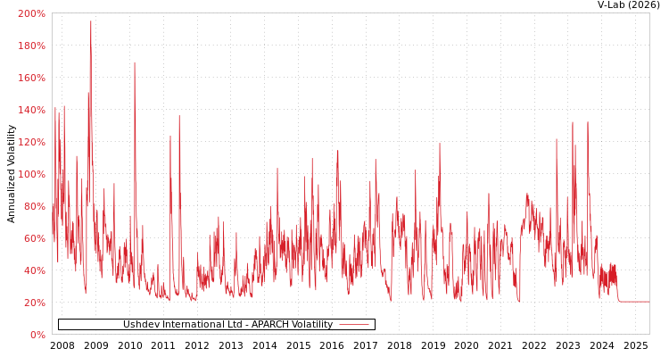 graph of Ushdev International Ltd APARCH