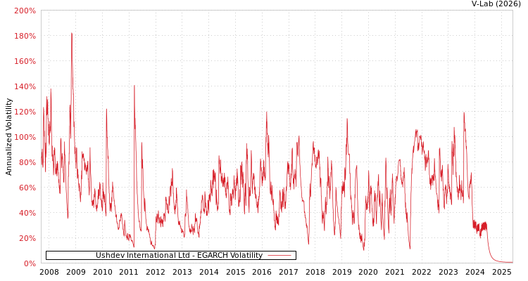 graph of Ushdev International Ltd EGARCH